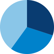 statschart