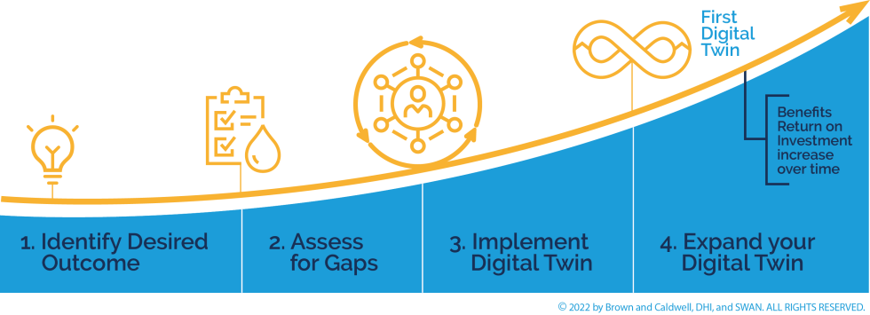 digital-twin-journey-brown-and-caldwell-980x355